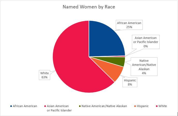 Racial categorization of women named in state standards