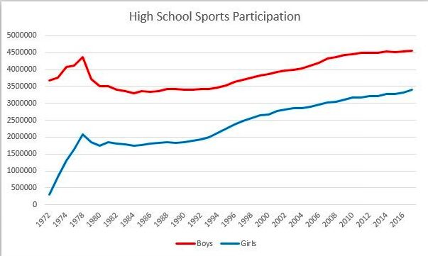 high school sports participation