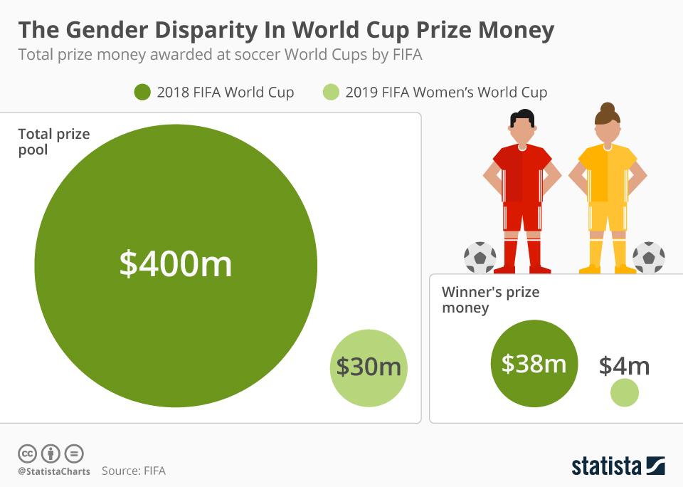 chart showing pay inequity in prize money in world cups